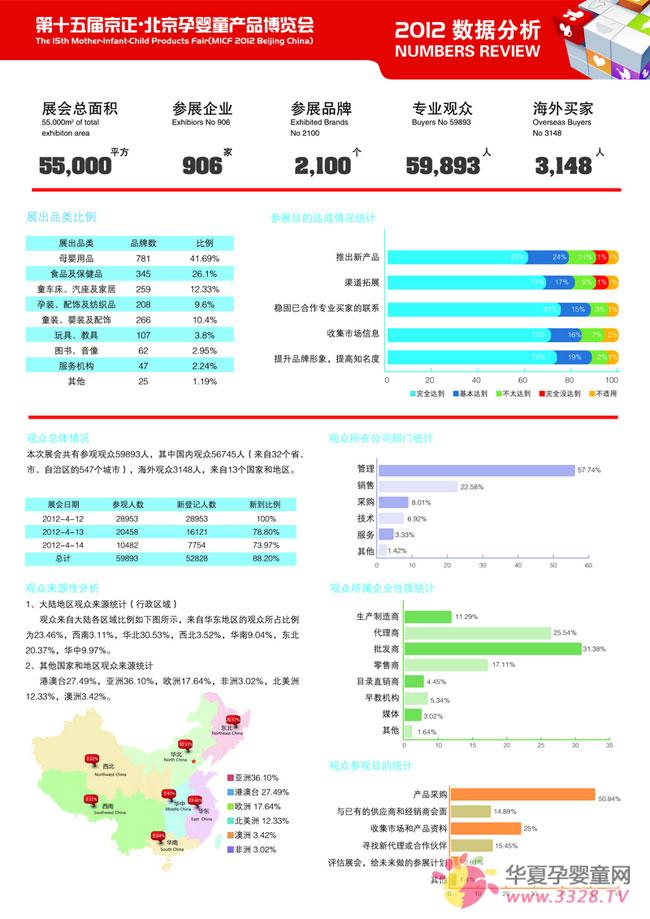 第十五届京正孕婴童展数据分析
